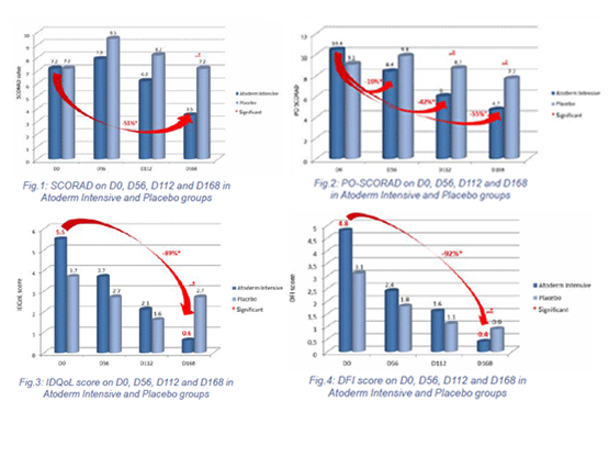 COMPARATIVE, RANDOMIZED, DOUBLE-BLINDED STUDY ASSESSING THE EFFICACY OF A NEW KIND OF DERMOCOSMETIC PRODUCT CONTAINING SKIN BARRIER THERAPY® ON INFANTS AND CHILDREN WITH MODERATE ATOPIC DERMATITIS